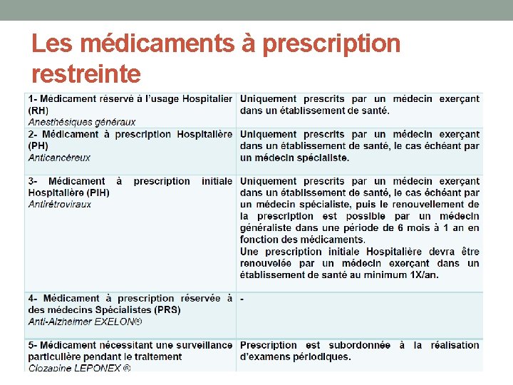 Les médicaments à prescription restreinte 