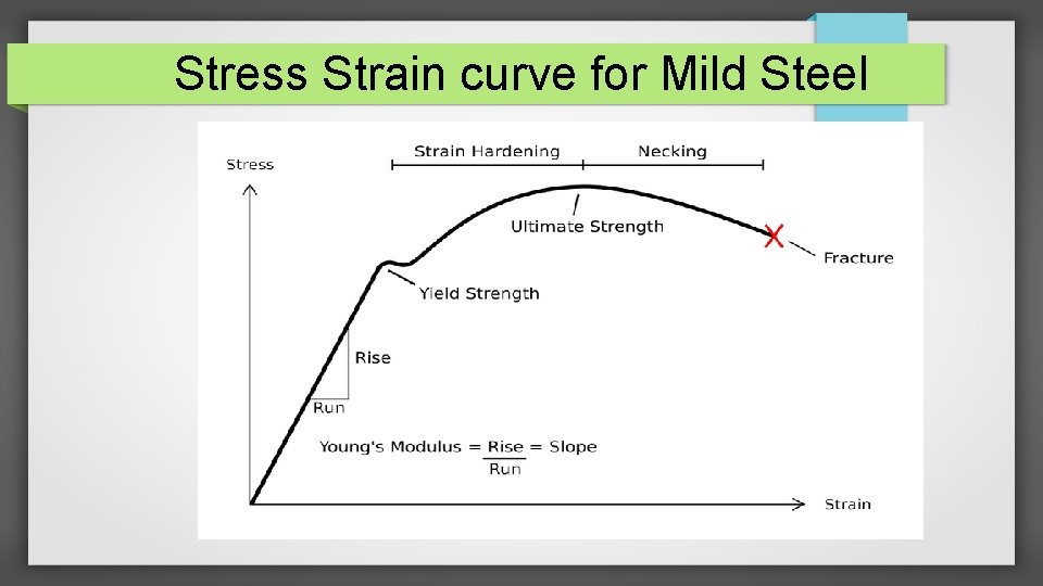 Stress Strain curve for Mild Steel 