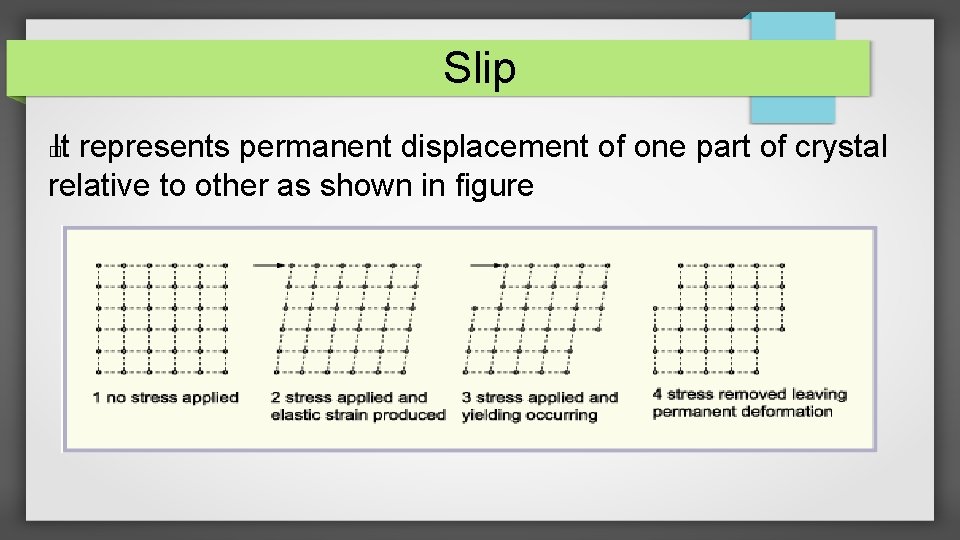 Slip It represents permanent displacement of one part of crystal relative to other as