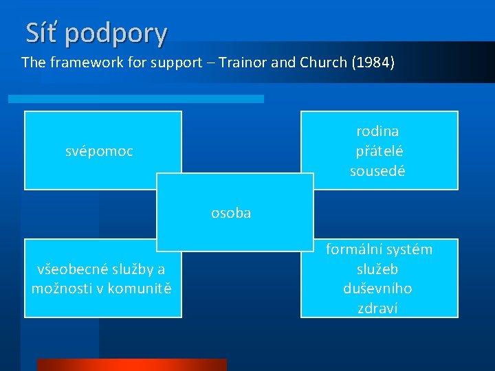 Síť podpory The framework for support – Trainor and Church (1984) rodina přátelé sousedé