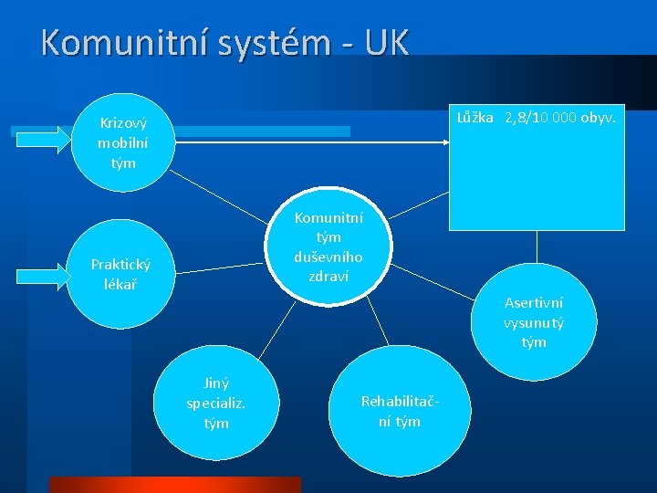 Komunitní systém - UK Lůžka 2, 8/10 000 obyv. Krizový mobilní tým Komunitní tým