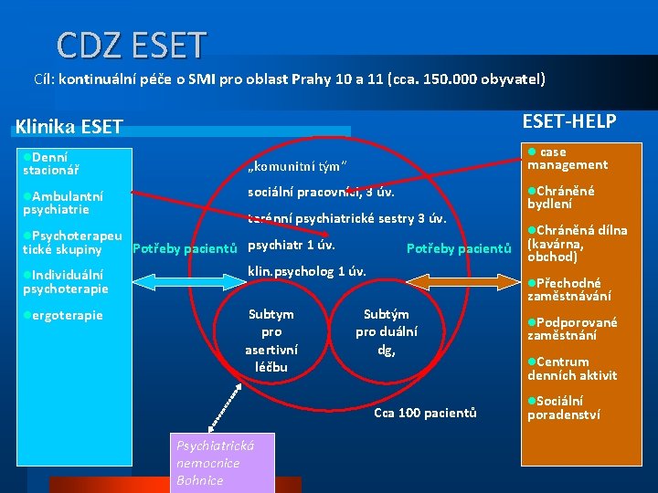 CDZ ESET Cíl: kontinuální péče o SMI pro oblast Prahy 10 a 11 (cca.