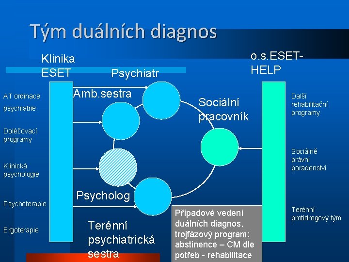 Tým duálních diagnos Klinika ESET AT ordinace o. s. ESETHELP Psychiatr Amb. sestra psychiatrie
