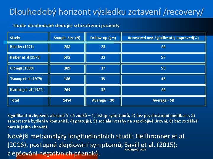 Dlouhodobý horizont výsledku zotavení /recovery/ Studie dlouhodobě sledující schizofrenní pacienty Study Sample Size (N)