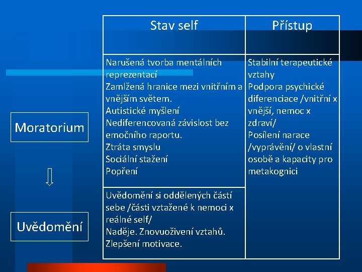 Moratorium Uvědomění Stav self Přístup Narušená tvorba mentálních reprezentací Zamlžená hranice mezi vnitřním a