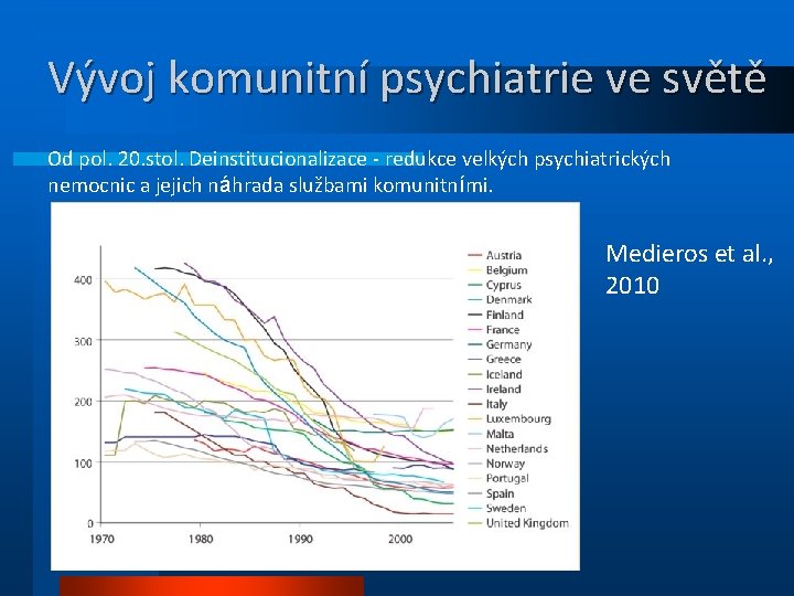 Vývoj komunitní psychiatrie ve světě Od pol. 20. stol. Deinstitucionalizace - redukce velkých psychiatrických