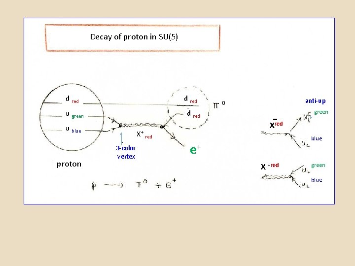 Decay of proton in SU(5) d red - u green d red u blue