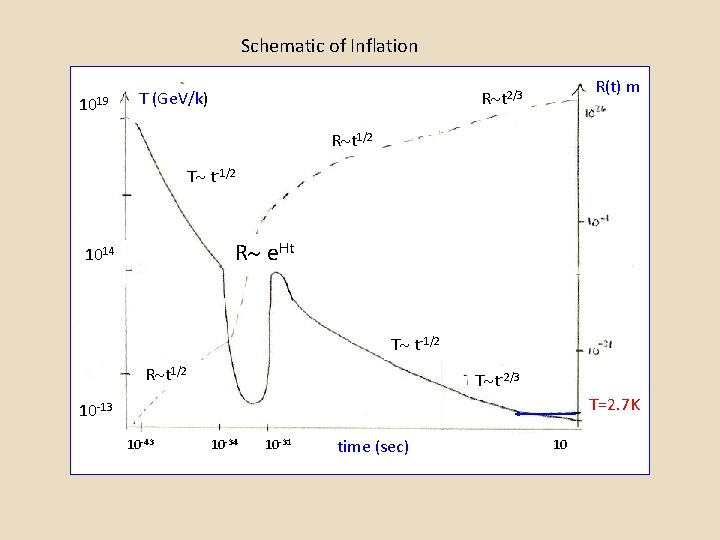 Schematic of Inflation 1019 T (Ge. V/k) R(t) m R t 2/3 R t