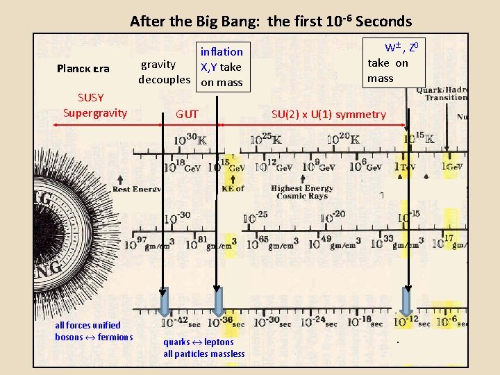 After the Big Bang: the first 10 -6 Seconds Planck Era SUSY Supergravity inflation