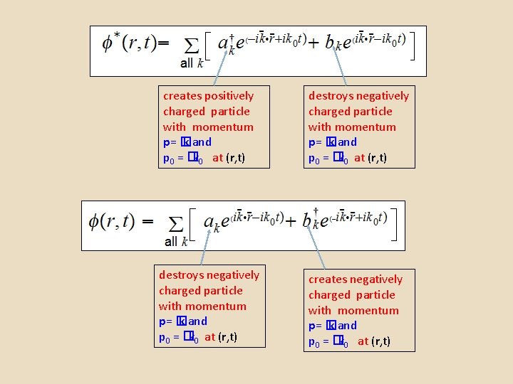 creates positively charged particle with momentum p= � k and p 0 = �k