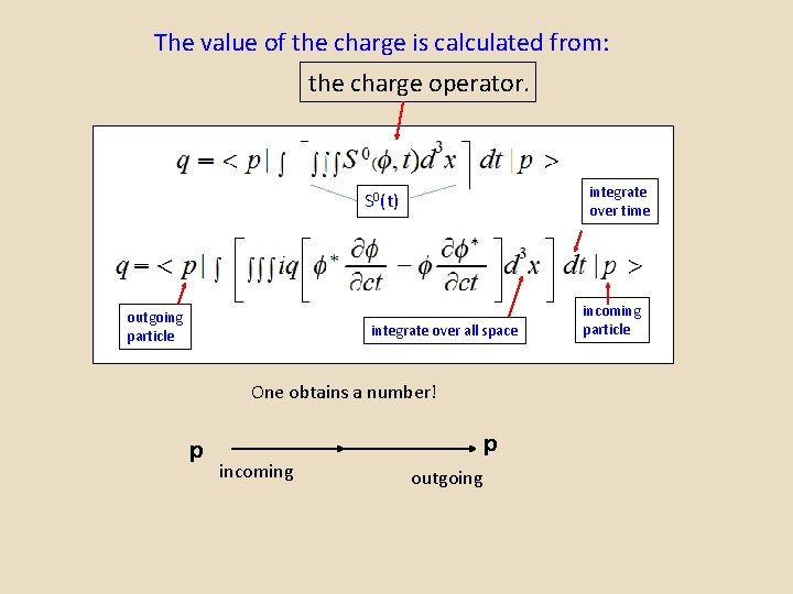 The value of the charge is calculated from: the charge operator. integrate over time