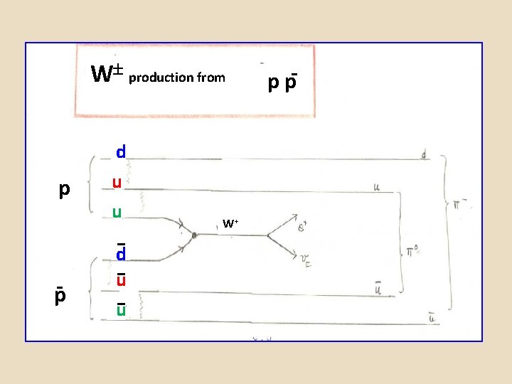 W production from p p- d u u -d -u -u W+ ppp-- 