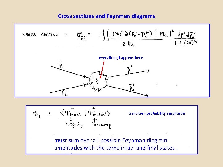 Cross sections and Feynman diagrams everything happens here transition probability amplitude must sum over