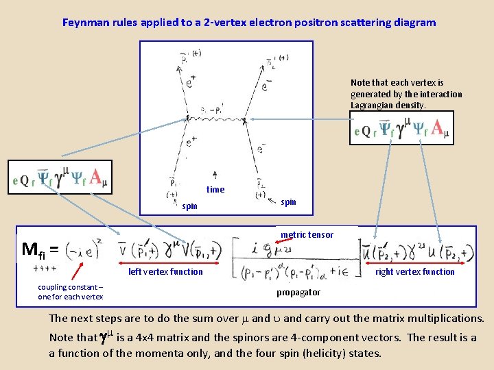 Feynman rules applied to a 2 -vertex electron positron scattering diagram Note that each