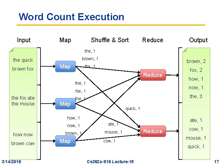 Word Count Execution Input Map Shuffle & Sort Reduce Output the, 1 brown, 1