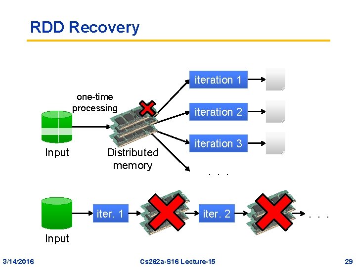 RDD Recovery iteration 1 one-time processing Input iteration 2 Distributed memory iter. 1 iteration