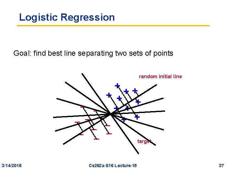 Logistic Regression Goal: find best line separating two sets of points random initial line