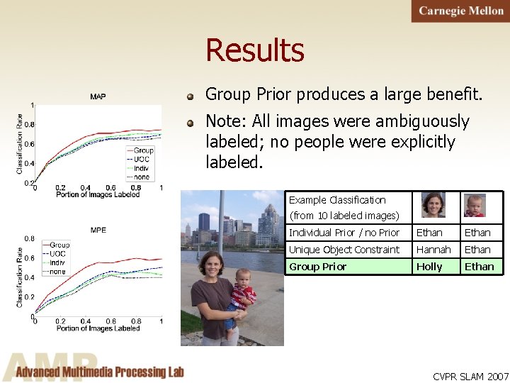 Results Group Prior produces a large benefit. Note: All images were ambiguously labeled; no