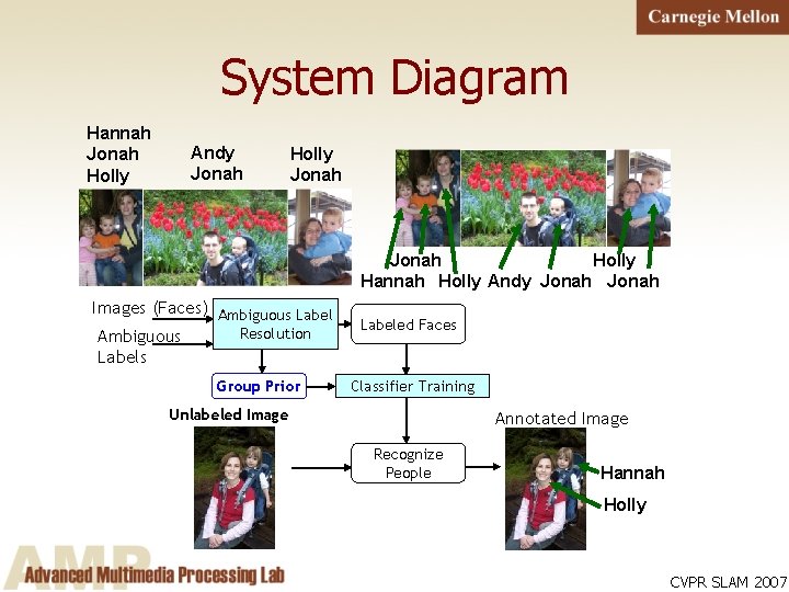 System Diagram Hannah Jonah Holly Andy Jonah Holly Hannah Holly Andy Jonah Images (Faces)
