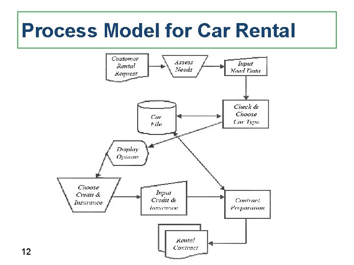 Process Model for Car Rental 12 