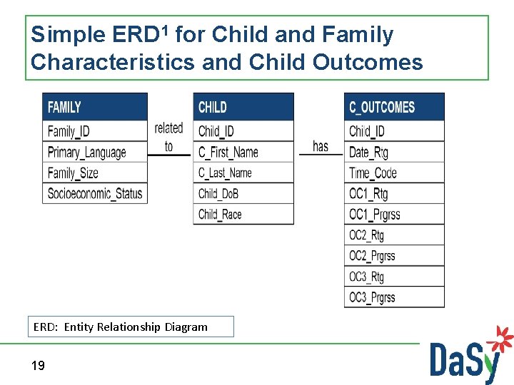 Simple ERD 1 for Child and Family Characteristics and Child Outcomes ERD: Entity Relationship