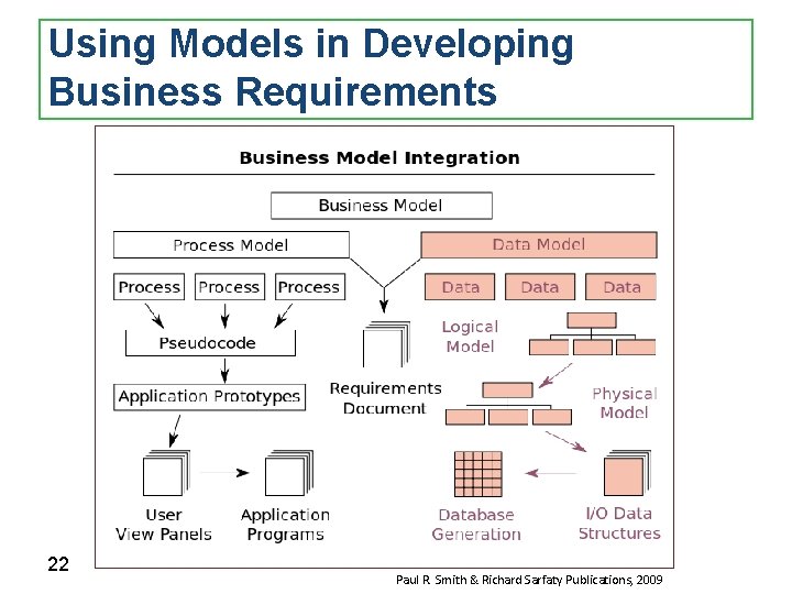 Using Models in Developing Business Requirements 22 Paul R. Smith & Richard Sarfaty Publications,