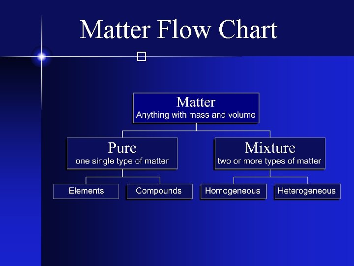 Matter Flow Chart � 