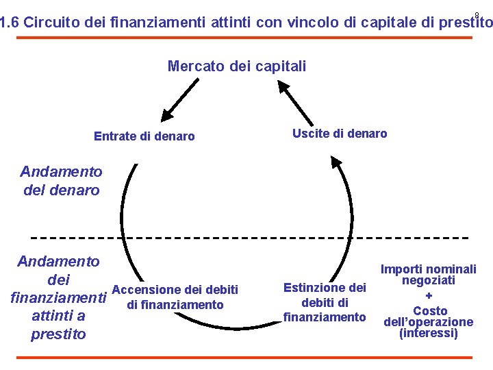 8 1. 6 Circuito dei finanziamenti attinti con vincolo di capitale di prestito Mercato