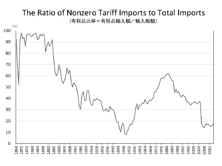 The Ratio of Nonzero Tariff Imports to Total Imports (有税品比率＝有税品輸入額／輸入総額） 