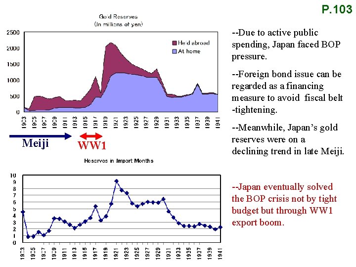 P. 103 --Due to active public spending, Japan faced BOP pressure. --Foreign bond issue