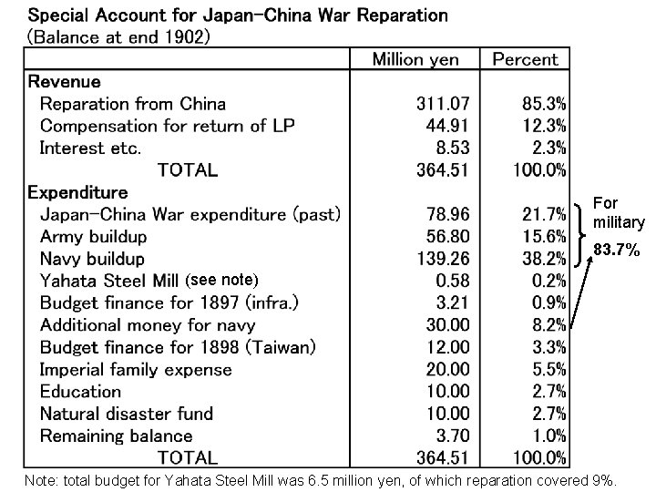 For military 83. 7% (see note) Note: total budget for Yahata Steel Mill was