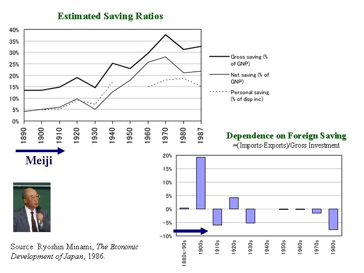 Estimated Saving Ratios Dependence on Foreign Saving =(Imports-Exports)/Gross Investment Meiji Source: Ryoshin Minami, The