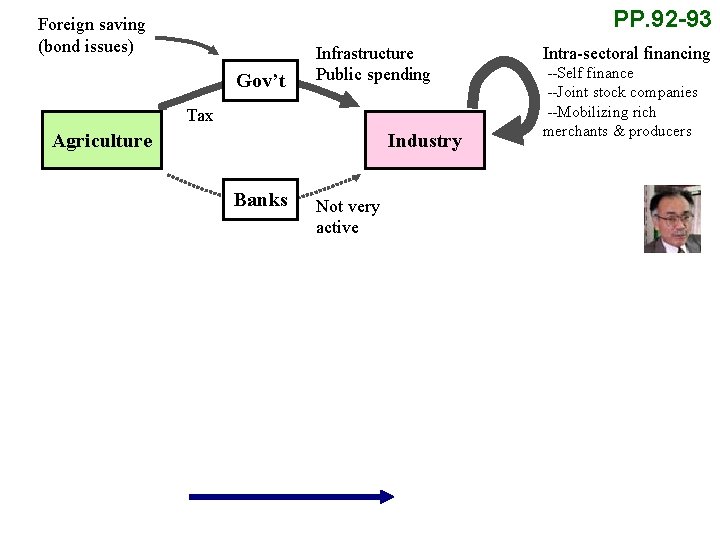 PP. 92 -93 Foreign saving (bond issues) Gov’t Infrastructure Public spending Tax Agriculture Industry