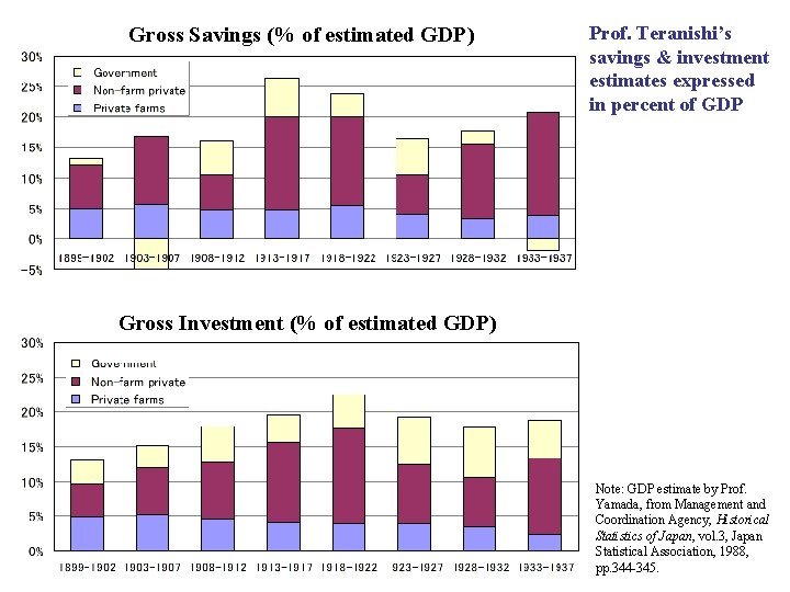 Gross Savings (% of estimated GDP) Prof. Teranishi’s savings & investment estimates expressed in