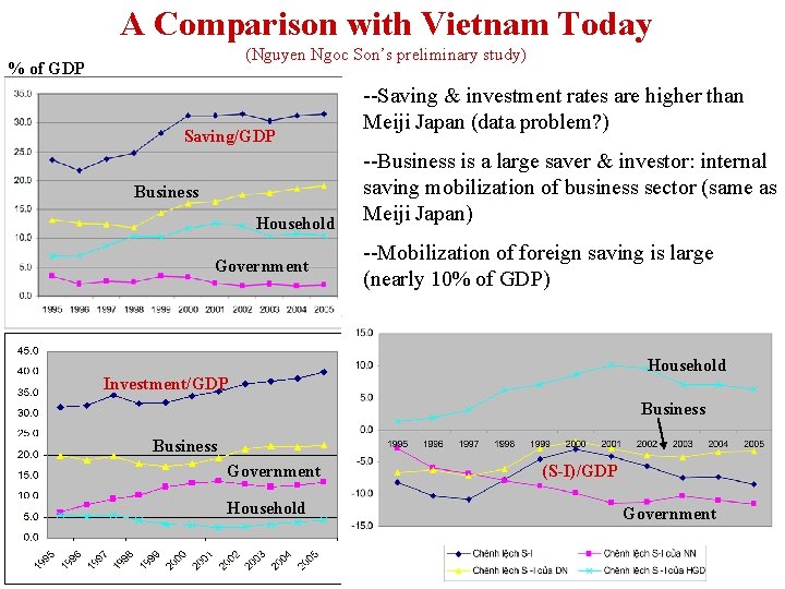 A Comparison with Vietnam Today (Nguyen Ngoc Son’s preliminary study) % of GDP Saving/GDP