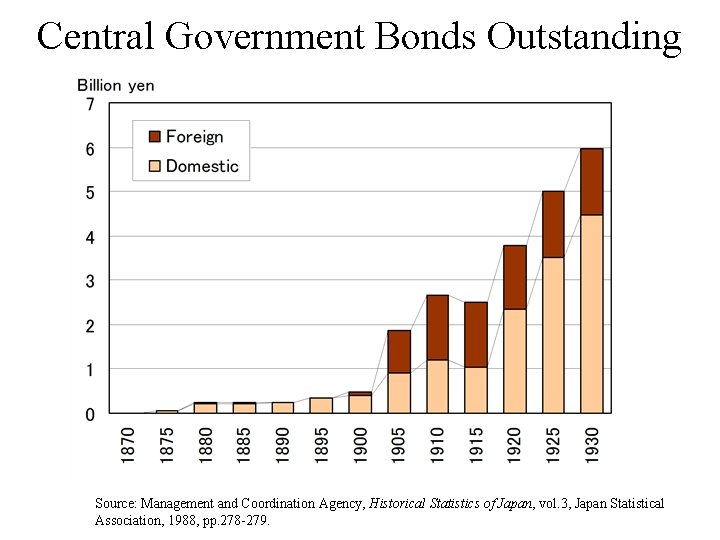 Central Government Bonds Outstanding Source: Management and Coordination Agency, Historical Statistics of Japan, vol.