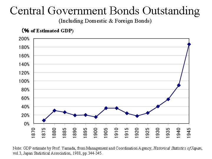 Central Government Bonds Outstanding (Including Domestic & Foreign Bonds) （％ of Estimated GDP) Note: