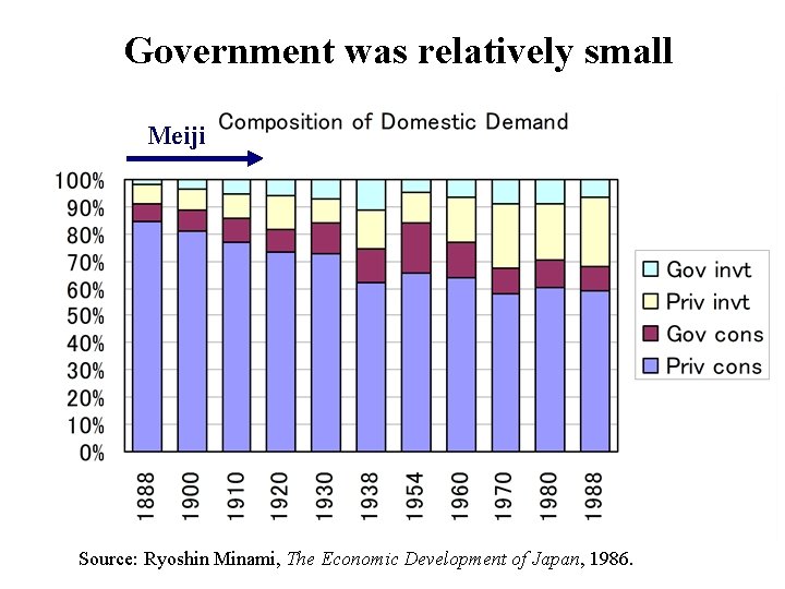 Government was relatively small Meiji Source: Ryoshin Minami, The Economic Development of Japan, 1986.