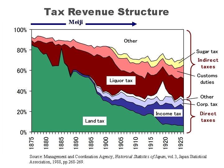 Tax Revenue Structure Meiji Source: Management and Coordination Agency, Historical Statistics of Japan, vol.