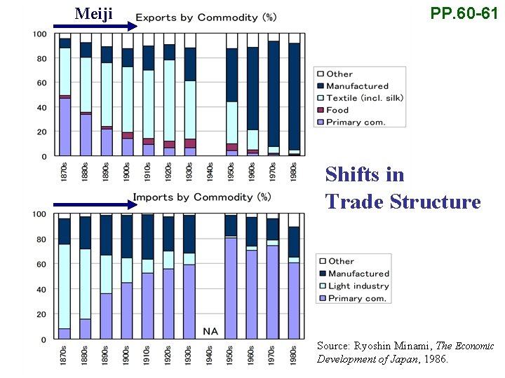 Meiji PP. 60 -61 Shifts in Trade Structure Source: Ryoshin Minami, The Economic Development