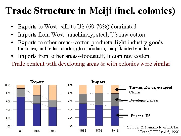 Trade Structure in Meiji (incl. colonies) • Exports to West--silk to US (60 -70%)