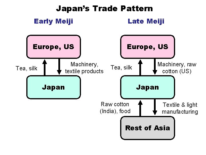 Japan’s Trade Pattern Early Meiji Late Meiji Europe, US Machinery, textile products Tea, silk