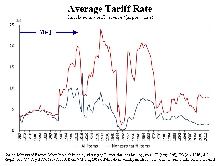 Average Tariff Rate Calculated as (tariff revenue)/(import value) Meiji Source: Ministry of Finance Policy