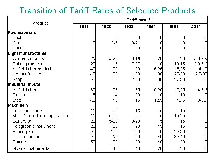 Transition of Tariff Rates of Selected Products Product Raw materials Coal Wool Cotton Light