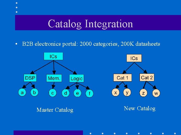 Catalog Integration • B 2 B electronics portal: 2000 categories, 200 K datasheets Master