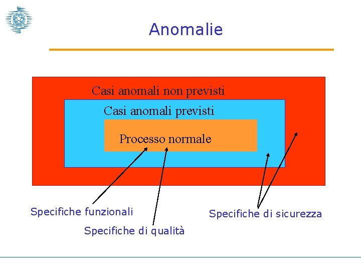 Anomalie Casi anomali non previsti Casi anomali previsti Processo normale Specifiche funzionali Specifiche di