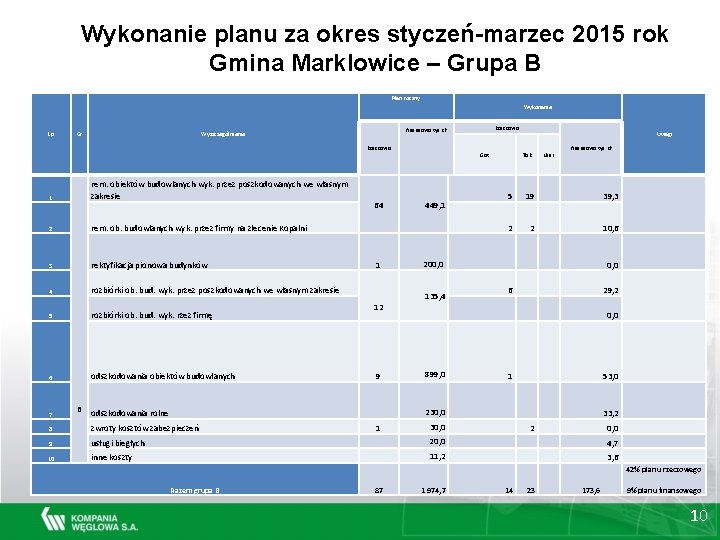 Wykonanie planu za okres styczeń-marzec 2015 rok Gmina Marklowice – Grupa B Plan roczny