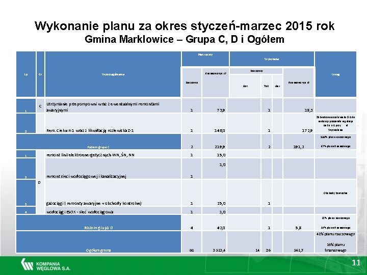 Wykonanie planu za okres styczeń-marzec 2015 rok Gmina Marklowice – Grupa C, D i