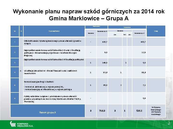 Wykonanie planu napraw szkód górniczych za 2014 rok Gmina Marklowice – Grupa A Plan