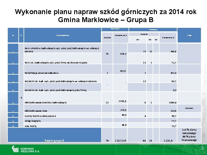 Wykonanie planu napraw szkód górniczych za 2014 rok Gmina Marklowice – Grupa B Plan